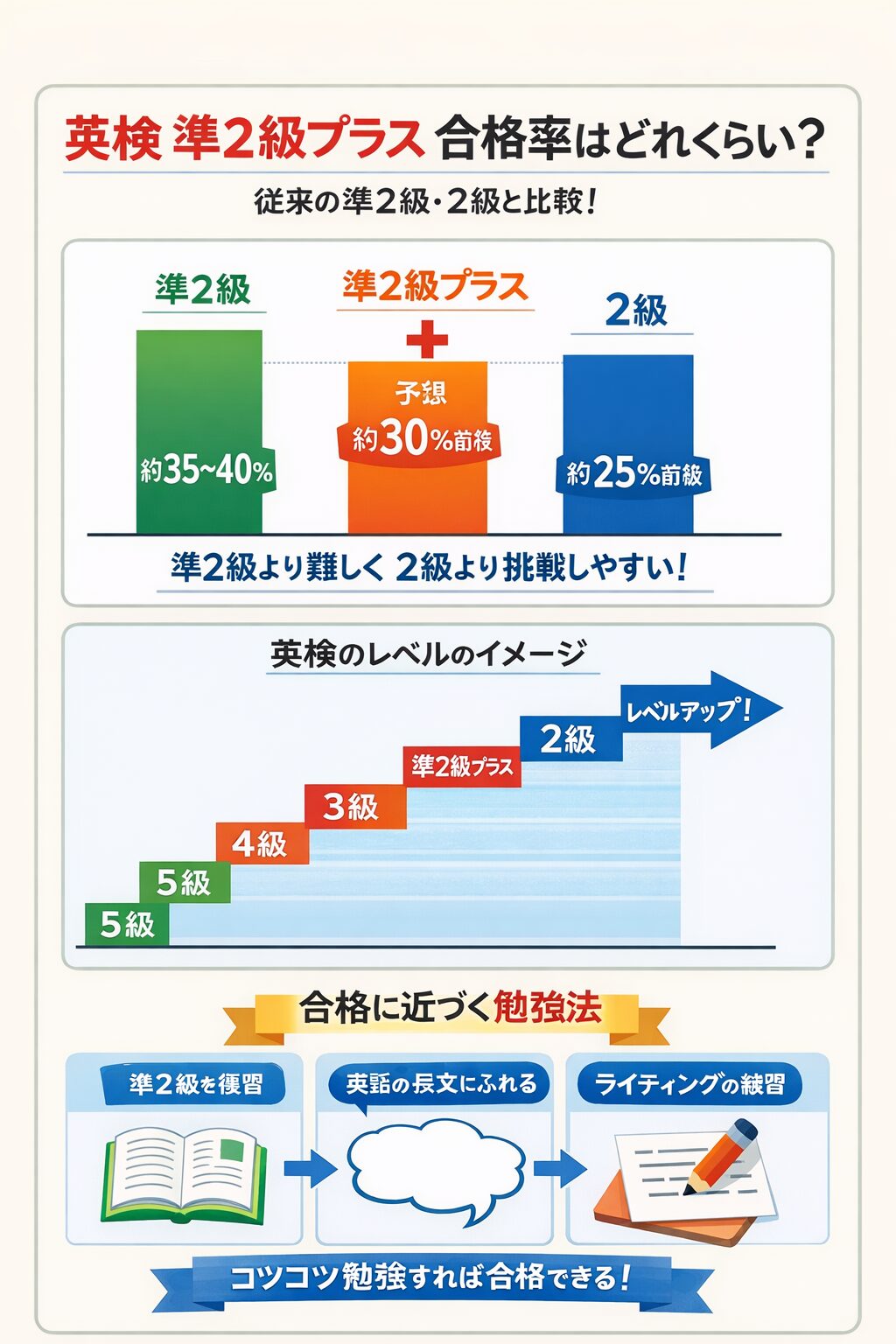 英検準２級プラス　合格率